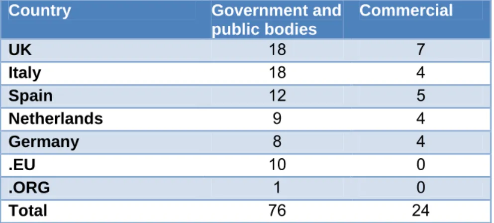 Table 6 Websites selected per country 