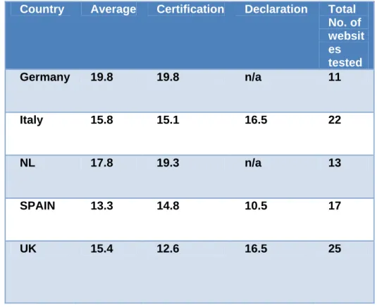 Table 8 Average number of testpoints failed per country (n/a indicates insufficient data to  calculate average) 
