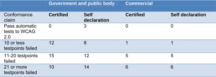 Table 10 Summary results of number of websites passing WCAG 2.0 testpoints      Government and public body  Commercial 
