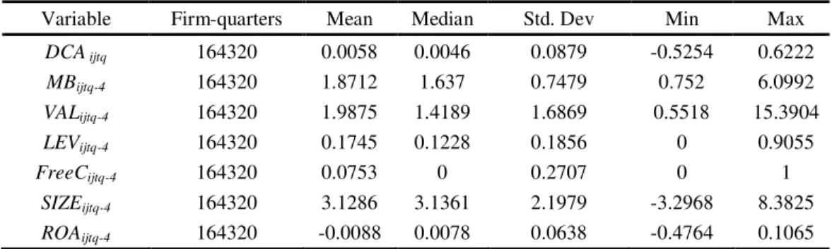 Table 3 presents the correlation matrix of variables of the final sample.   