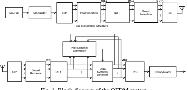 Fig. 1. Block diagram of the OFDM system 
