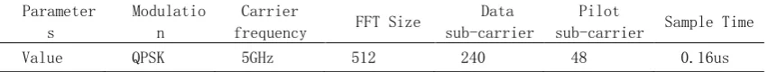 Table 1 Parameters of system simulation 