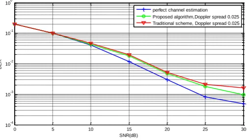 Fig.3 compares the BER performance of the proposed algorithm with the scheme in [11] for the Fig
