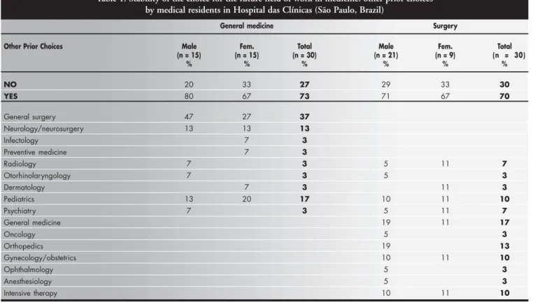Table 1. Stability of the choice for the future field of work in medicine: other prior choices by medical residents in Hospital das Clínicas (São Paulo, Brazil)