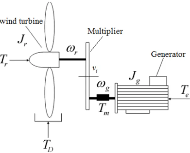 Figure 1 – Illustration of the power drive (adapted from Bao; Ye  (2001)) 