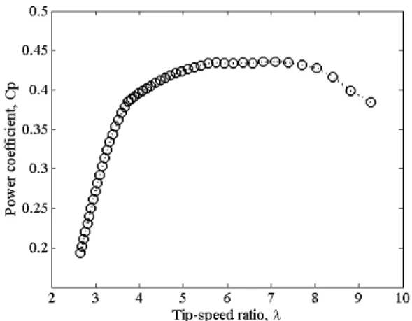 Figure 6 – Power coefficient as a function of the tip-speed ratio 