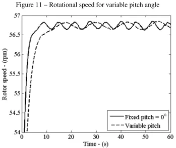 Figure 12 – Generator power for variable pitch angle 