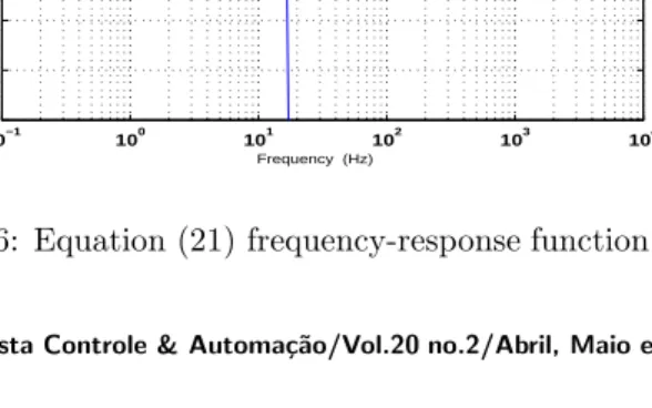 Figure 6: Equation (21) frequency-response function