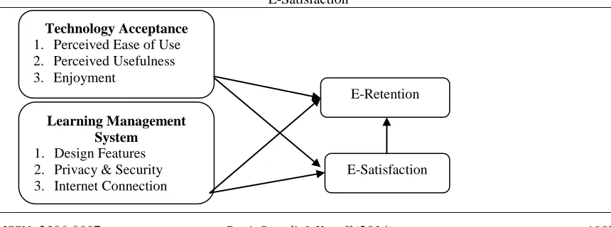 Figure 1: Theoretical Framework for Technology Acceptance, Learning Management System, E-Retention, E-Satisfaction 