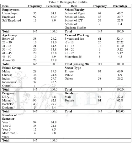 Table 3: Demographic Profiles         Item School/Faculty 