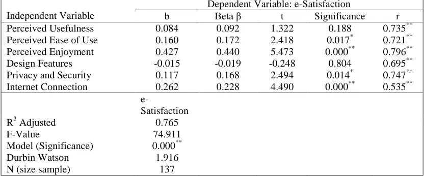 Table 4: Regression Results on Combine Influence of Independent Variables upon e-Satisfaction Dependent Variable: e-Satisfaction Beta β t Significance 