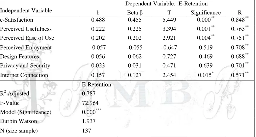 Table 6: Regression Results on Combine Influence of Independent Variables upon e-Retention Dependent Variable: E-Retention 