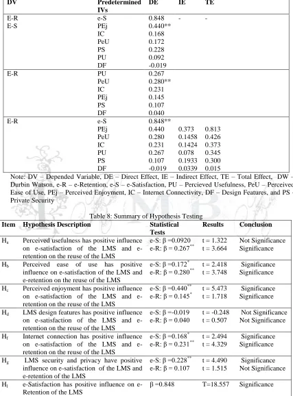 Table 7: Path Analysis for pattern of relationship between DV and IVs Predetermined IVs 