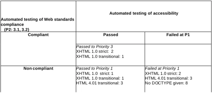 Table 1 Summary of results of automated accessibility and compliance testing of 21  websites 