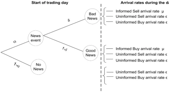 Figure 2.1 below is a representation of the information and order arrival process for the model
