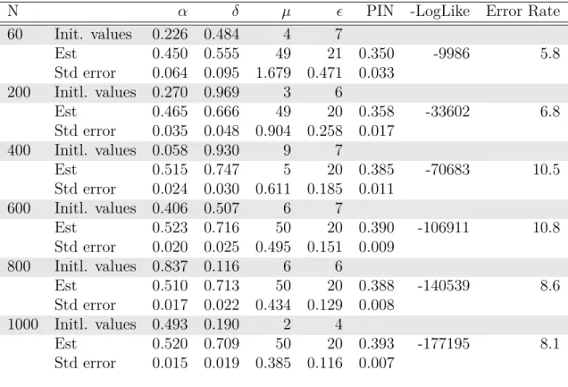 Table 2.2 Maximum likelihood estimates of the simulated data for Model I