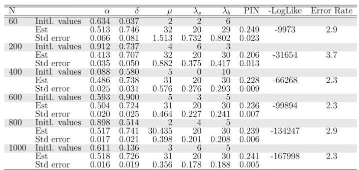 Table 2.3 Maximum likelihood estimates of the simulated data for Model II