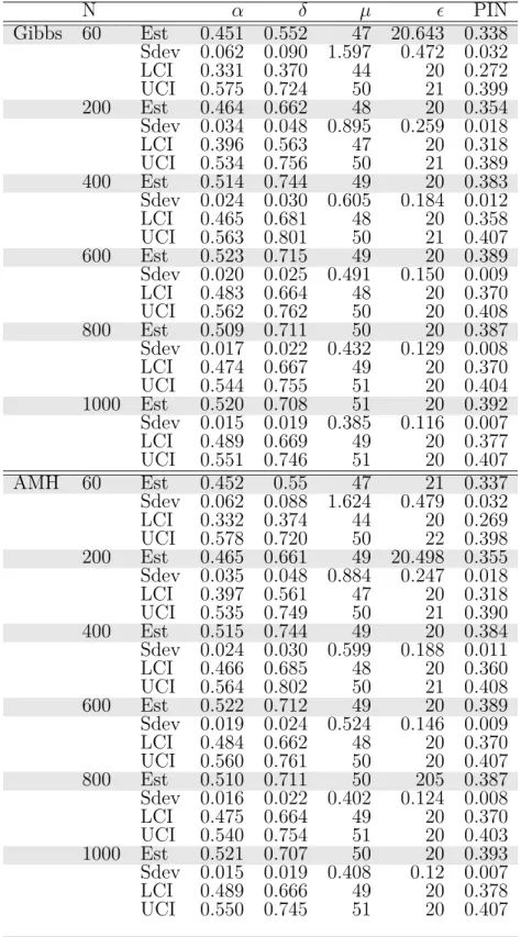 Table 2.4 Posterior estimates of the simulated data for Model I