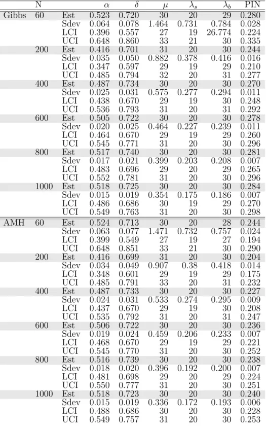 Table 2.5 Posterior estimates of the simulated data for Model II