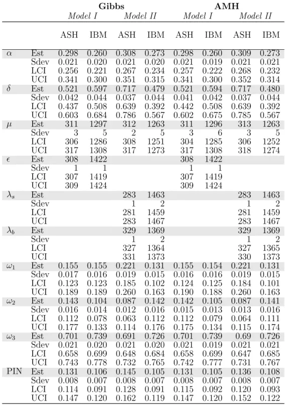 Table 2.11 Posterior Estimates for the full sample