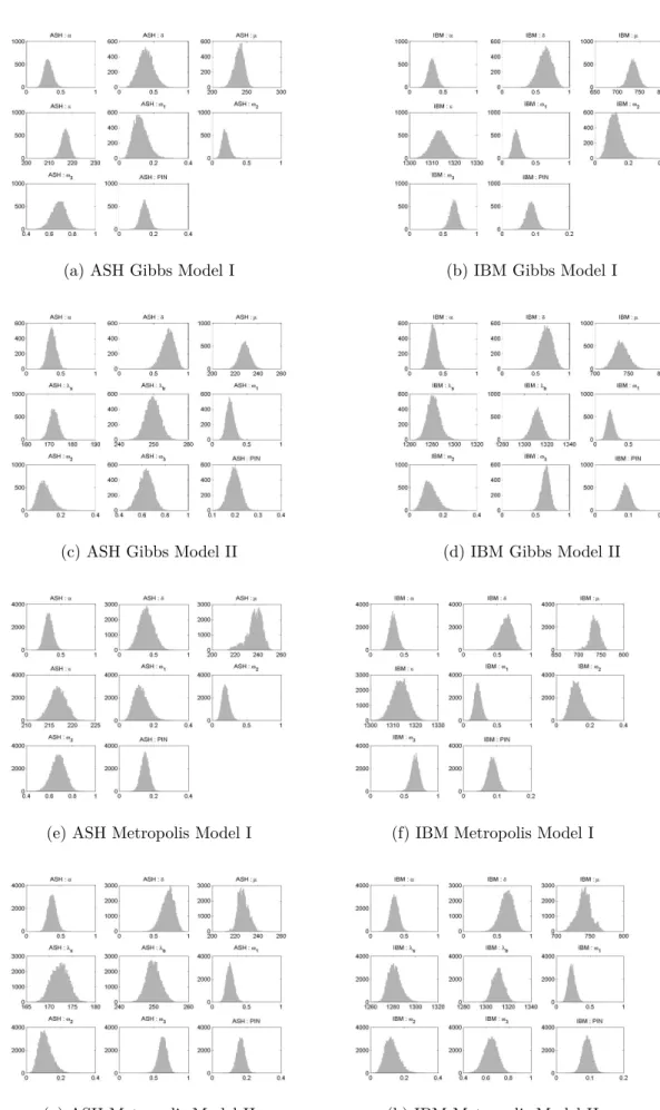 Fig. 2.5 Posterior estimates for recent 60 trading days