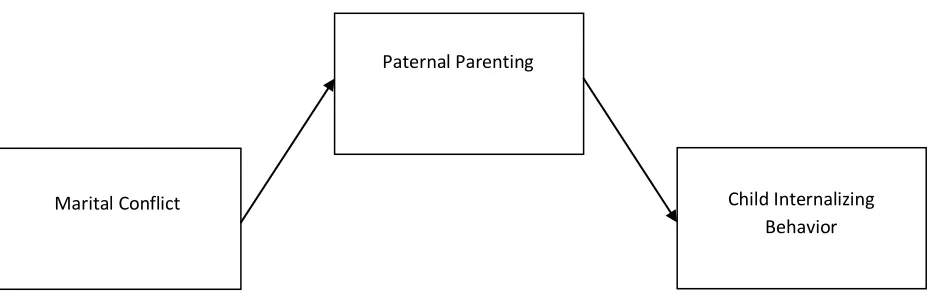 Figure 5. Proposed mediation model of Paternal Parenting between Marital Conflict and Child Internalizing Behavior