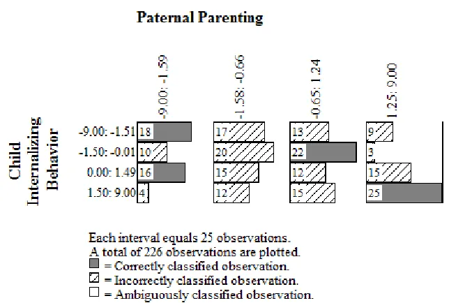 Figure 7. Multigram for Paternal Parenting and Child Internalizing Behavior using quasi-quartile categories