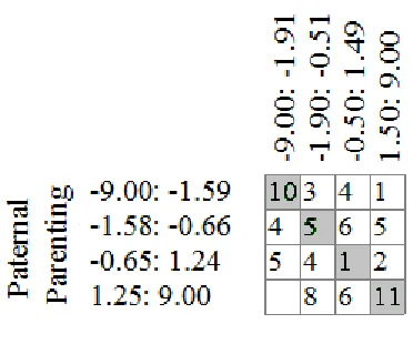 Figure 9. Multigram for Marital Conflict and Paternal Parenting using pattern analysis.