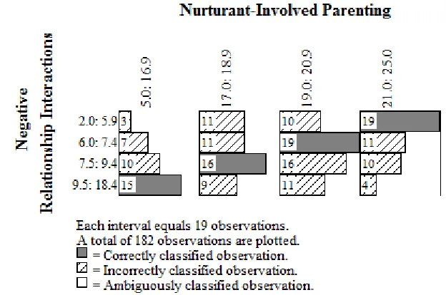 Figure 3. Multigram for Nurturant-Involved Parenting and Relationship Negative Interactions using quasi-quartile categories