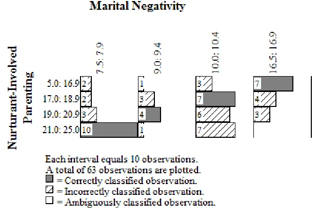 Figure 4. Multigram for Marital Negativity and Nurturant-Involved Parenting using quasi-quartile categories.