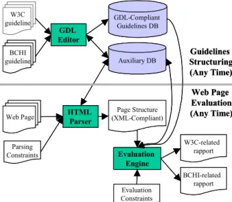Figure 1. Architecture of a GDL-Based Evaluation Tool;