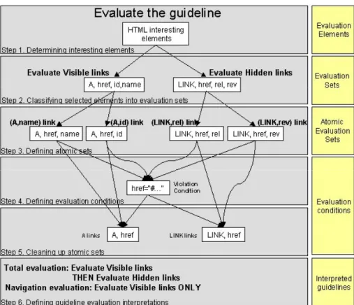 Figure 2. Illustration of the framework steps and the interesting evaluation concepts.