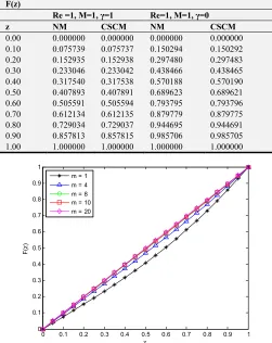 Table 1. Comparison of results. 