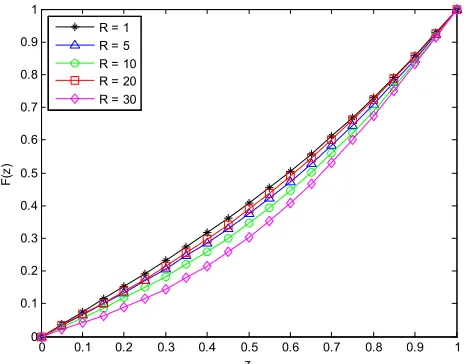 Figure 3. Effects of magnetic field parameter on the flow behavior of the fluid for no-slip condition