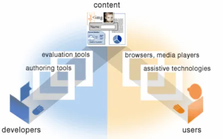 Figure II.1: The interdependent components of web accessibility (W3C,  2006d) 