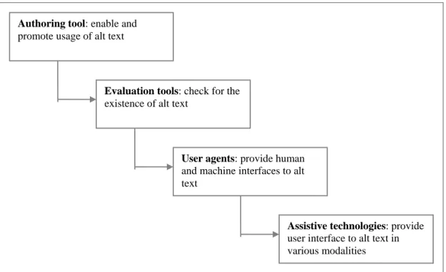 Figure II.2: The interdependent components that work to achieve web  accessibility using alternative texts 