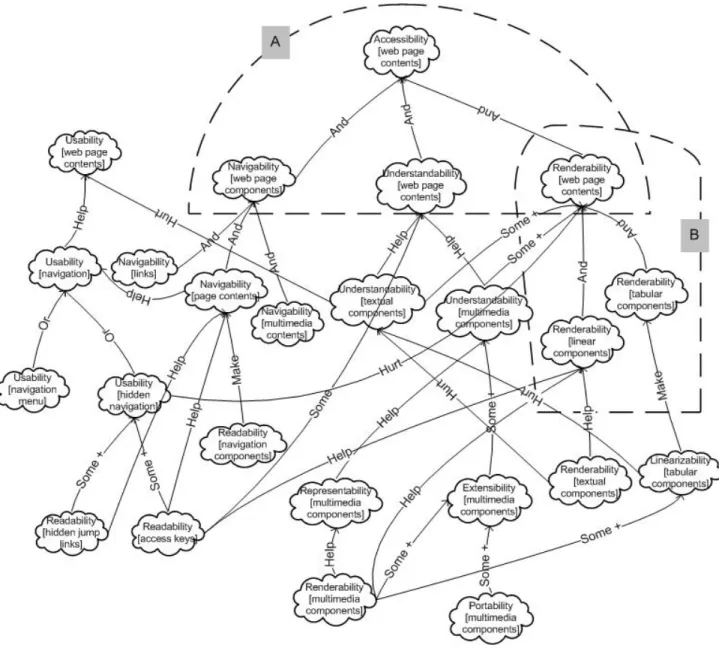 Figure III.3: An NFR graph depicting design goals for accessibility 