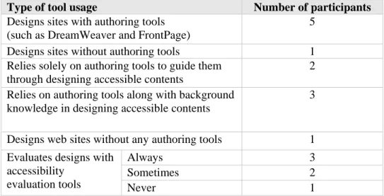 Table V.2: A table showing the breakdown of authoring tool usage among  the participants  