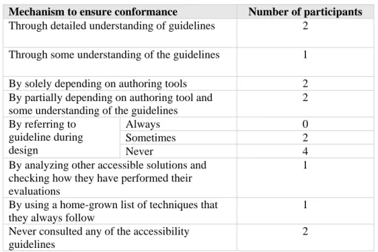Table V.4: A table indicating the mechanisms that designers take in  ensuring their conformance to accessibility guidelines 