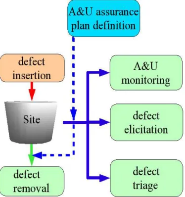Figure 1: The defect flow model: the web site is seen as a container of defects. 