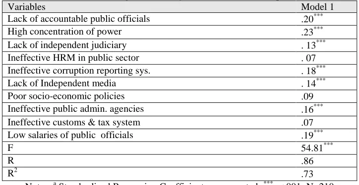 Table 3: Results of Regression Analysis on “Perceived corruption level” Model 1 .20*** 