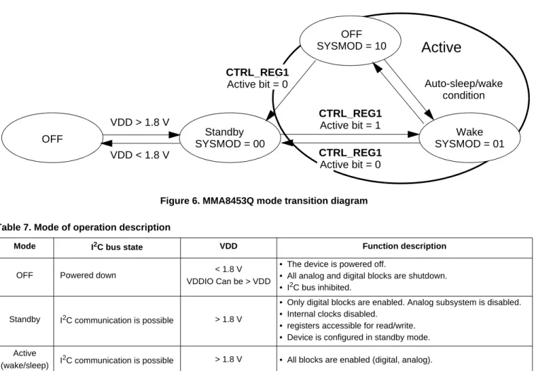 Figure 6. MMA8453Q mode transition diagram