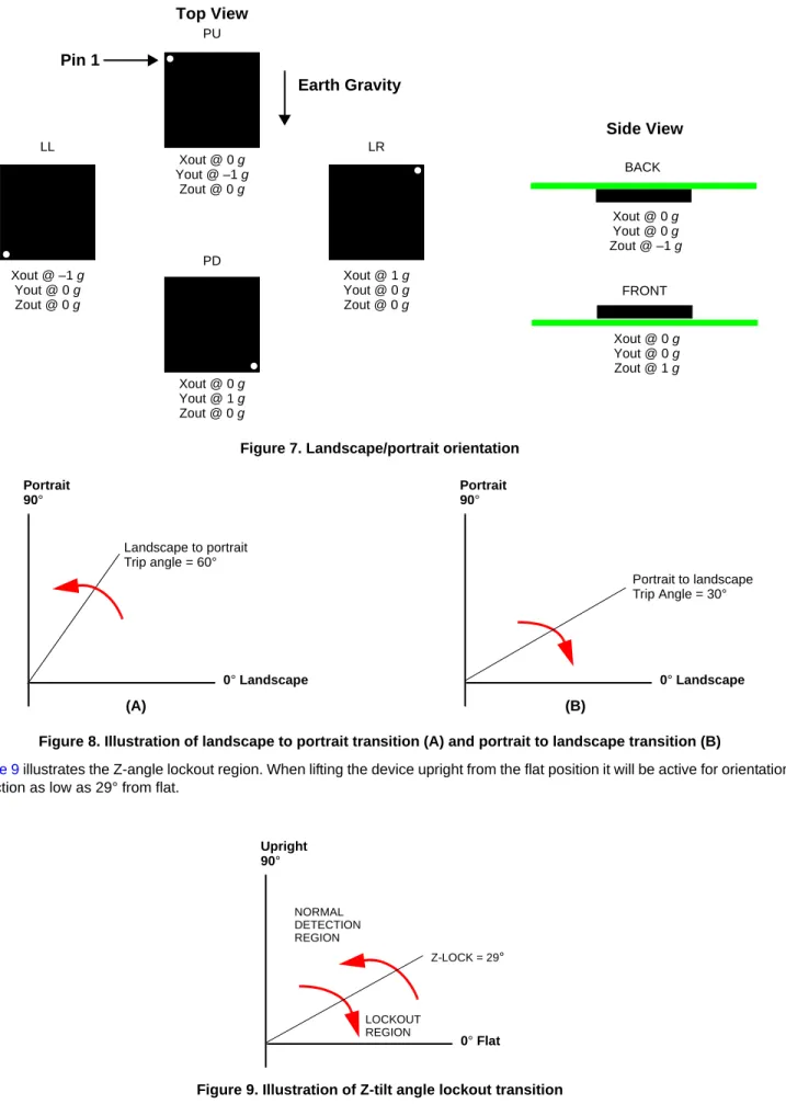 Figure 7. Landscape/portrait orientation