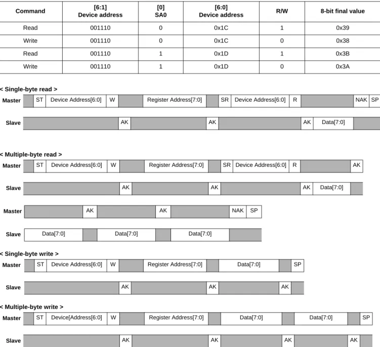 Figure 11. I 2 C Timing diagramTable 11. I2C Device address sequence