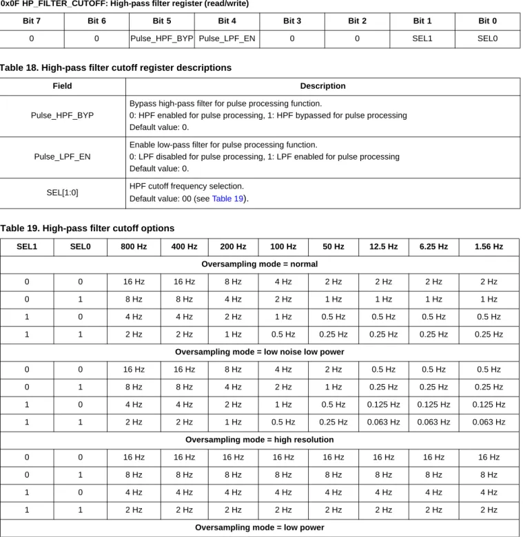 Table 19. High-pass filter cutoff options