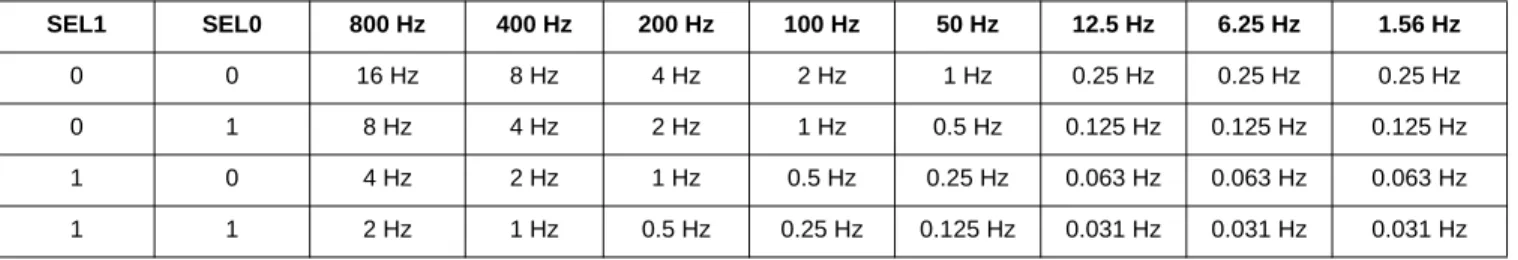 Table 20. PL_STATUS register description