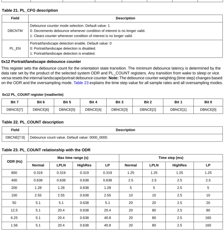 Table 22. PL_COUNT description