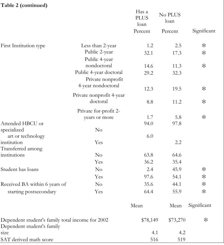 Table 2 (continued)              Has a  PLUS loan  No PLUS loan    