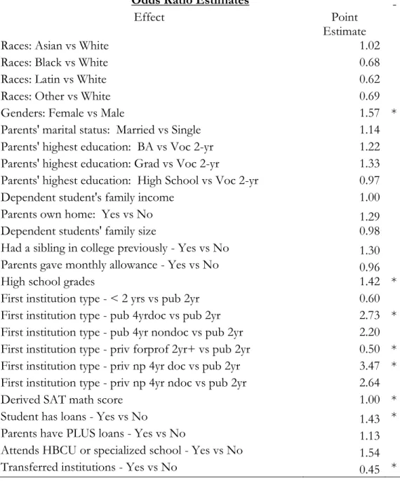 Table 3 presents the results of the logistic regression, using complex survey weighting, with the outcome  of interest