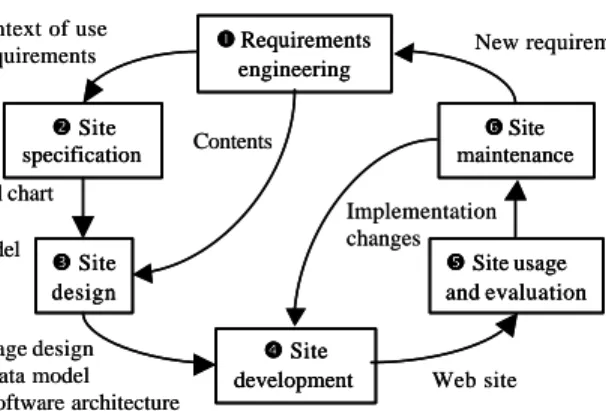 Fig. 1. A design process for Web applications 